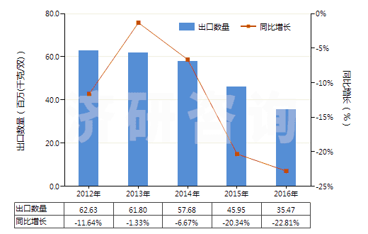 2012-2016年中國橡膠或塑料制外底及鞋面的其他運動鞋靴(HS64021900)出口量及增速統(tǒng)計